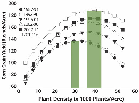 Chart showing agronomic optimum plant density for Pioneer hybrids from 1987-1991 and 2012-2016.