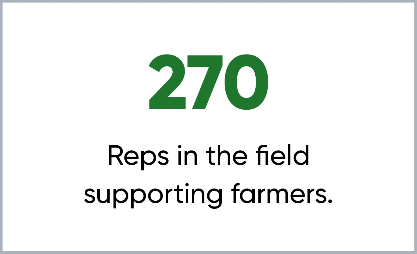259 Reps in the field supporting farmers.