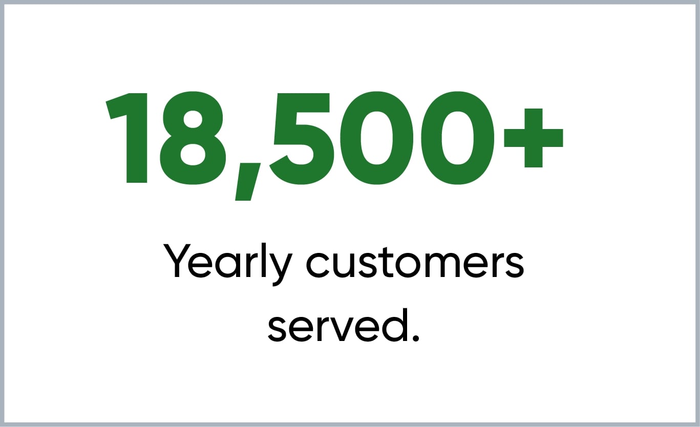 20,000+ Yearly customers served.
