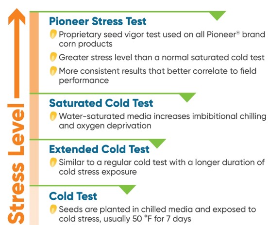 decorative image outlining data elsewhere in the article including pioneer stress test, saturated cold test, extended cold test, and cold test.
