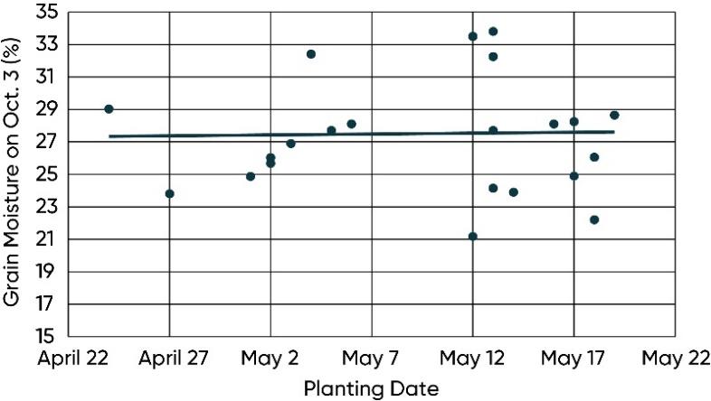 Effect of planting date on average moisture of 104 CRM hybrids measured on October 3 across 25 locations.