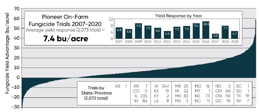 Corn yield response to foliar fungicide application in 2,073 Pioneer on-farm trials conducted from 2007 to 2020.