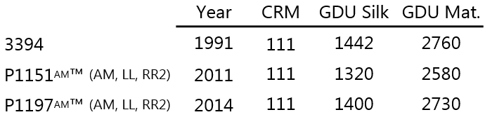 Table - Corn Hybrid/Brand Table - year/gdu accumulation.