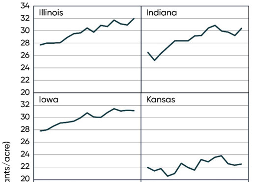 Average corn plant populations for major corn-producing states, IL-KS, 2004-2018 (USDA NASS).