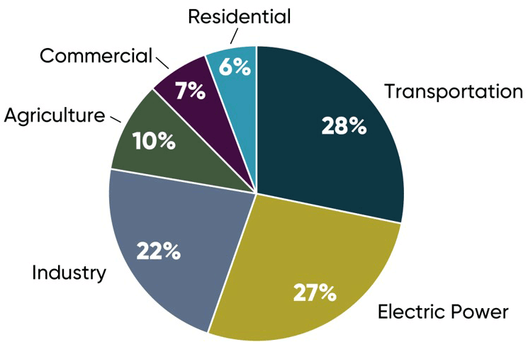Pie chart - U.S. greenhouse gas emissions by economic sector, 2018.
