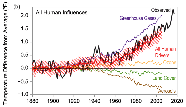 Graph - Human influences on global temperature, 1880-2018.