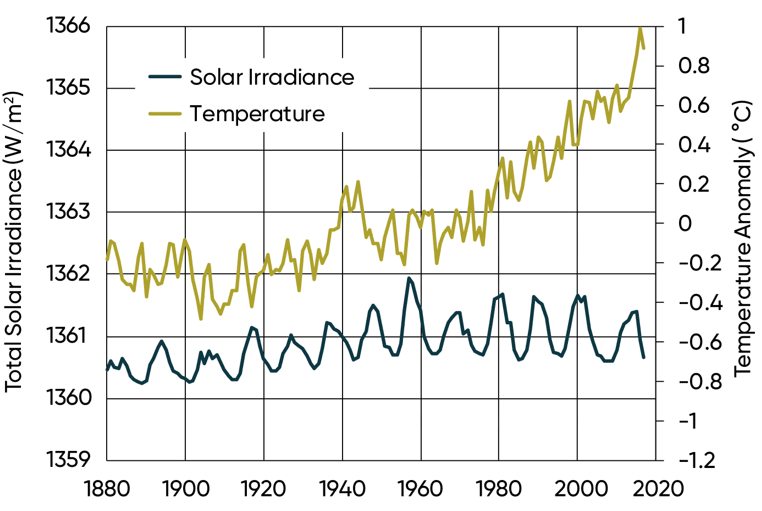 Graph - Annual global land and ocean temperature anomaly and total solar irradiance.