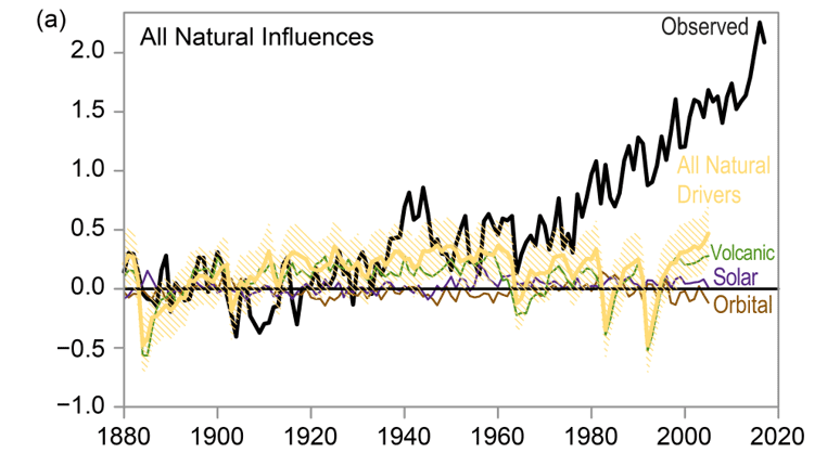 Graph - Natural influences on global temperature, 1880-2018.