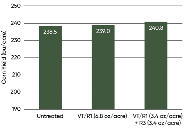 Chart - Average yield of foliar fungicide treatments across 13 on-farm trial locations in 2020.