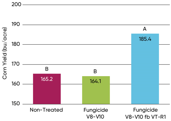 Bar Chart - corn yield as affected by fungicide treatments.