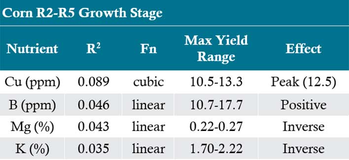 Table - Nutrient tissue sample value statistics for relationship to yield in corn by growth stage.