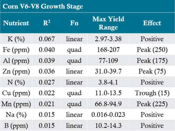 Table - Nutrient tissue sample value statistics for relationship to yield in corn by growth stage (V8-V6).