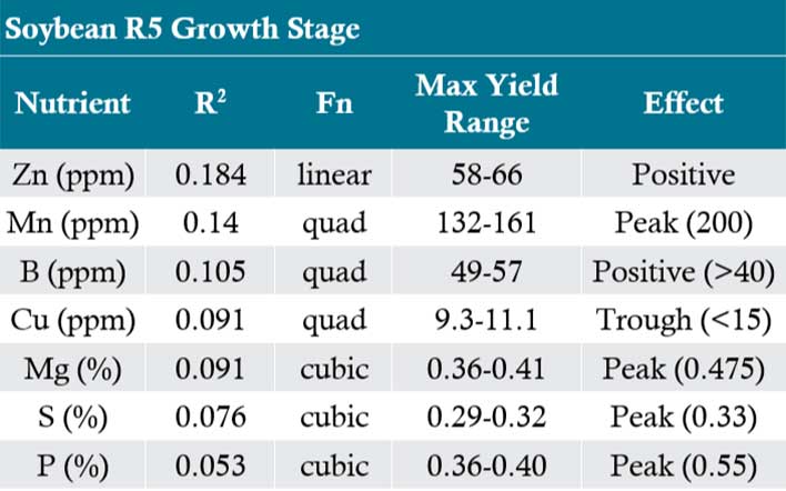 Table - Nutrient tissue sample value statistics for relationship to yield in soybean by growth stage.