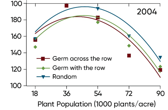 Corn yield response to seed orientation and plant population in a 3-year Pioneer field study - 2004.