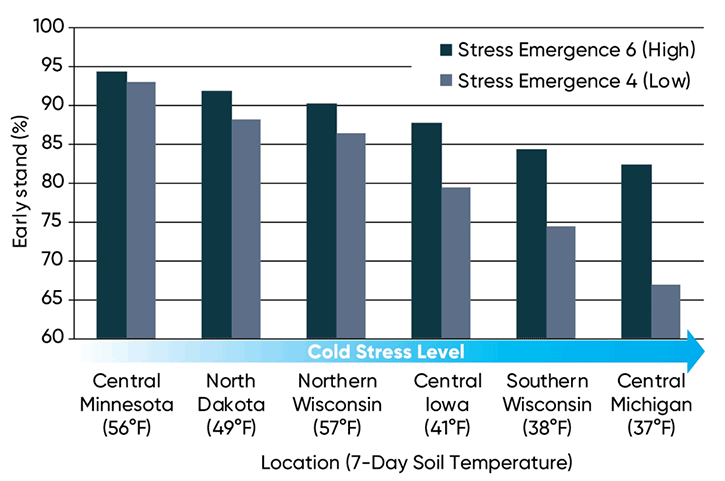 Bar Chart - Average stand establishment for high and low stress emergence score hybrids in six stress emergence locations in 2018.