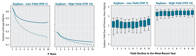 Line and Bar Charts - Yield gap profiles in yield factor domains 7 - low yield - and 14 - high yield - for soybean.
