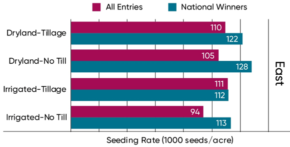 Bar Chart - Average seeding rate of NSP Yield Contest national winners and all contest entries in each division in 2019 - East Division.
