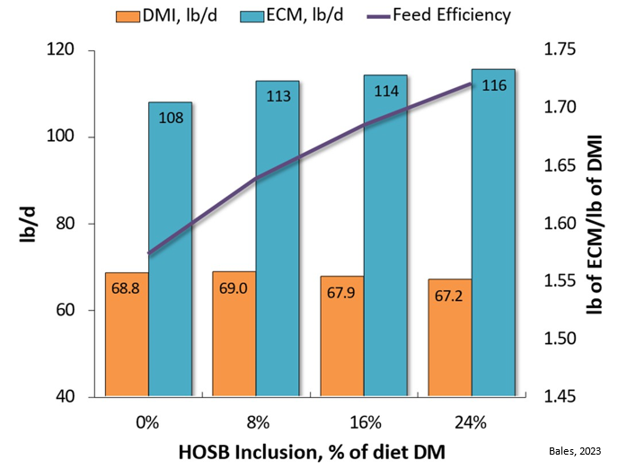 HOSB Inclusion - percent of diet DM