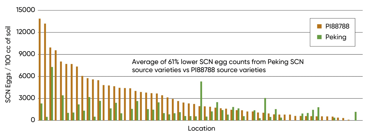 SCN egg counts from areas planted to Peking or PI88788 soybean varieties at 61 northern Iowa sampling locations in 2023.