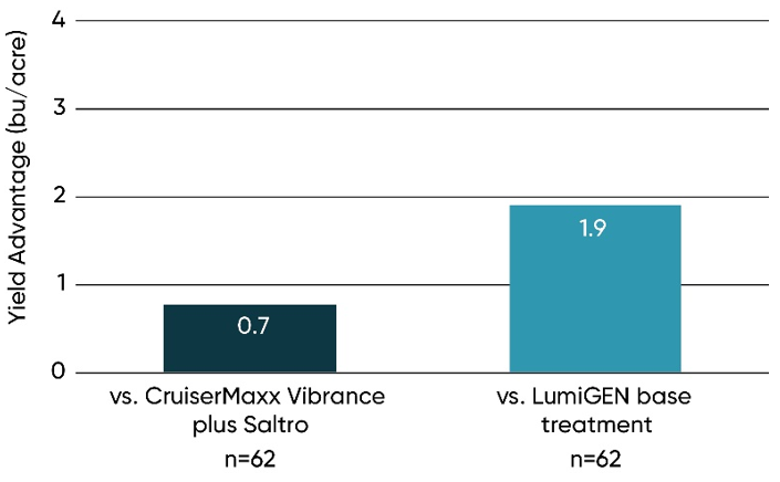 Average yield advantage of LumiGEN seed treatment with ILEVO fungicide treatment