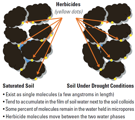 Illustration - herbicides in soil