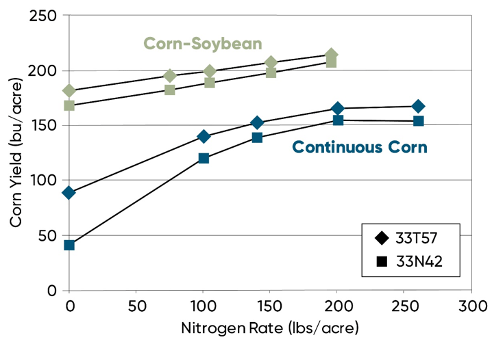 Response of Pioneer 33T57 and 34N42 to nitrogen rates under continuous corn and corn-soybean rotation - averaged across the Champaign Johnston and York sites.