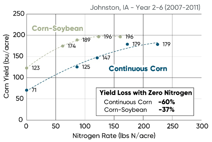 Corn yield response to nitrogen rate in continuous corn and corn-soybean rotation at Johnston IA from 2007-2011. Rates are averages for this time period.