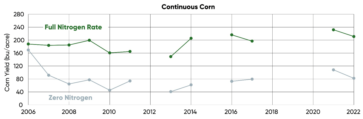 Yield of continuous corn with a full nitrogen rate and zero nitrogen at Johnston IA from 2006-2022.