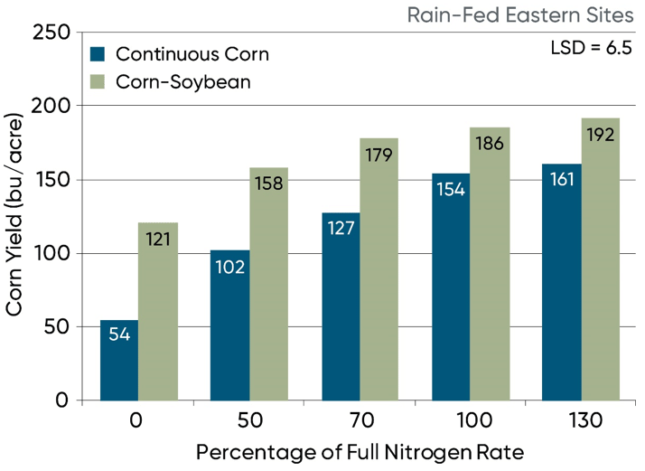 Influence of nitrogen rate and crop rotation on yield averaged over years - 2006-2014 - for rain-fed eastern sites - IA IN IL