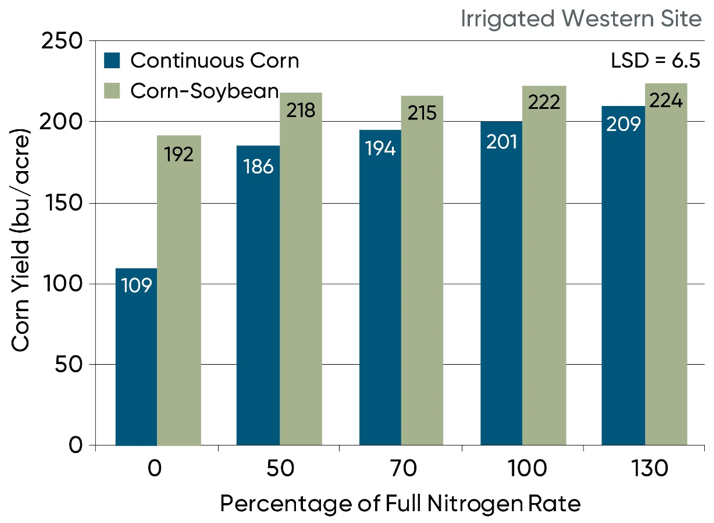 Influence of nitrogen rate and crop rotation on yield averaged over years - 2008-2014 - for the irrigated western site - NE.