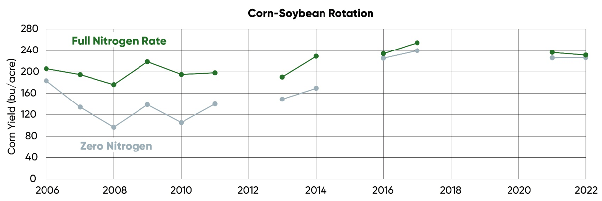 Yield of rotated corn with a full nitrogen rate and zero nitrogen at Johnston IA from 2006-2022.