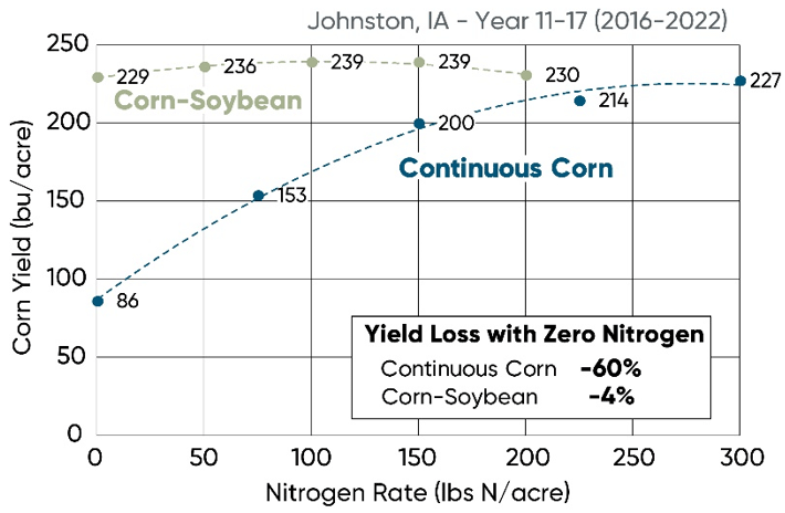 Corn yield response to nitrogen rate in continuous corn and corn-soybean rotation at Johnston IA from 2016-2022.