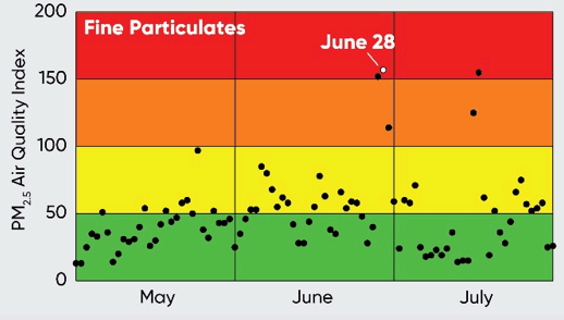 Air Quality Index - fine particulate levels