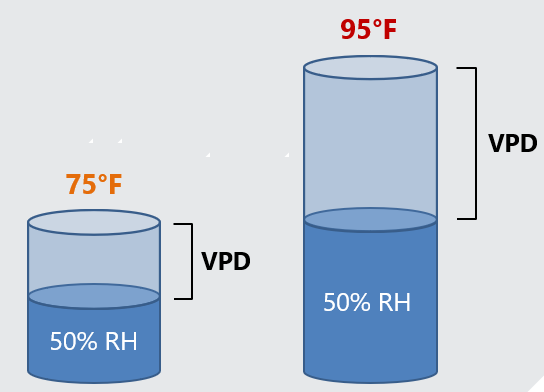 Vapor Pressure Deficit vs Relative Humidity