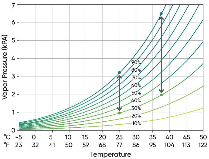 Graph - Vapor pressure for water by relative humidity and temperature.