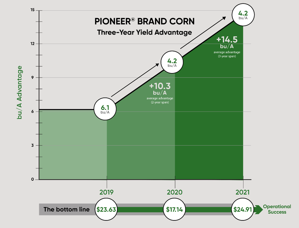 Chart showing Pioneer brand corn - three-year yield advantage