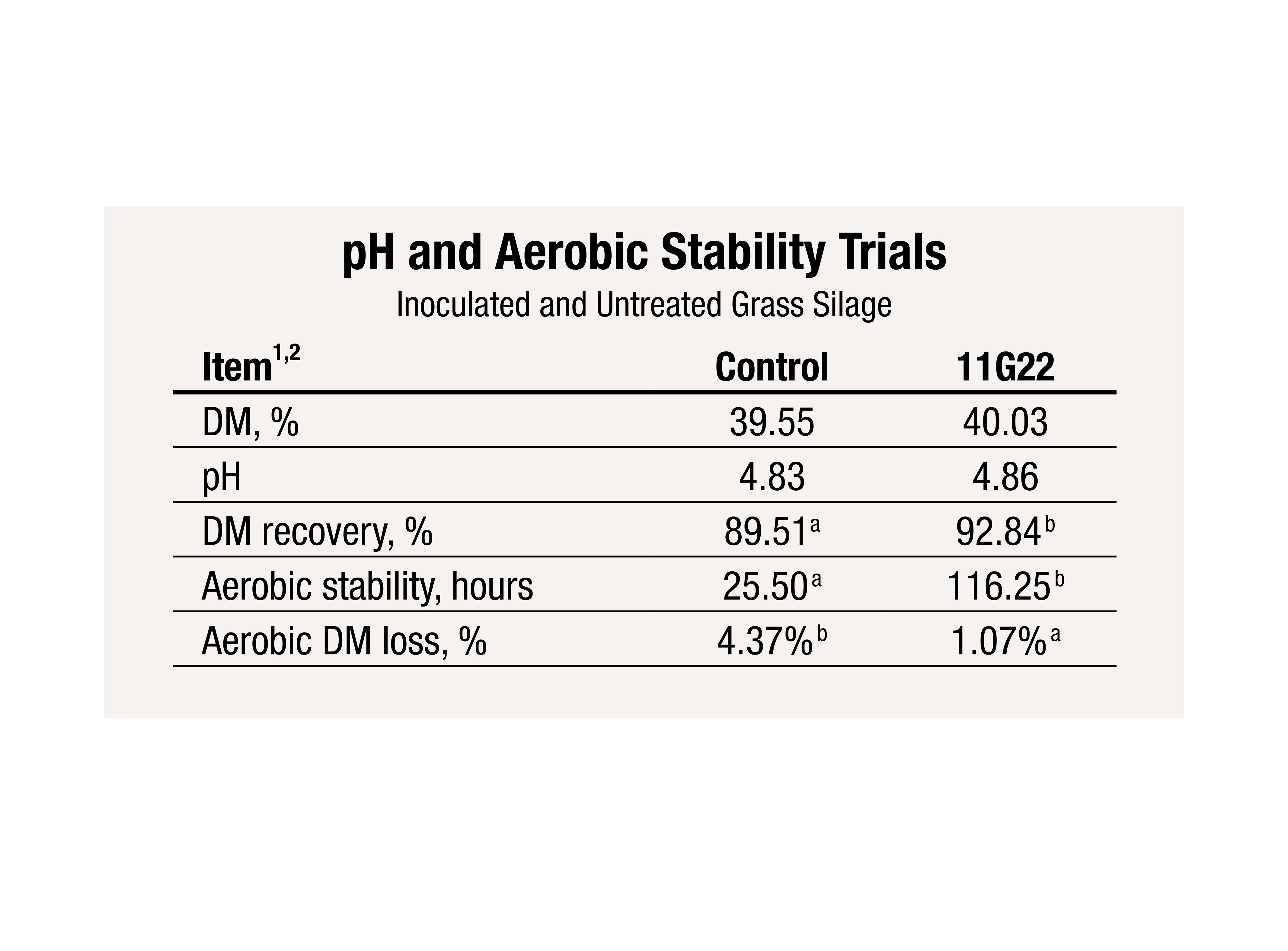 11G22 - pH and Aerobic Stability Trials