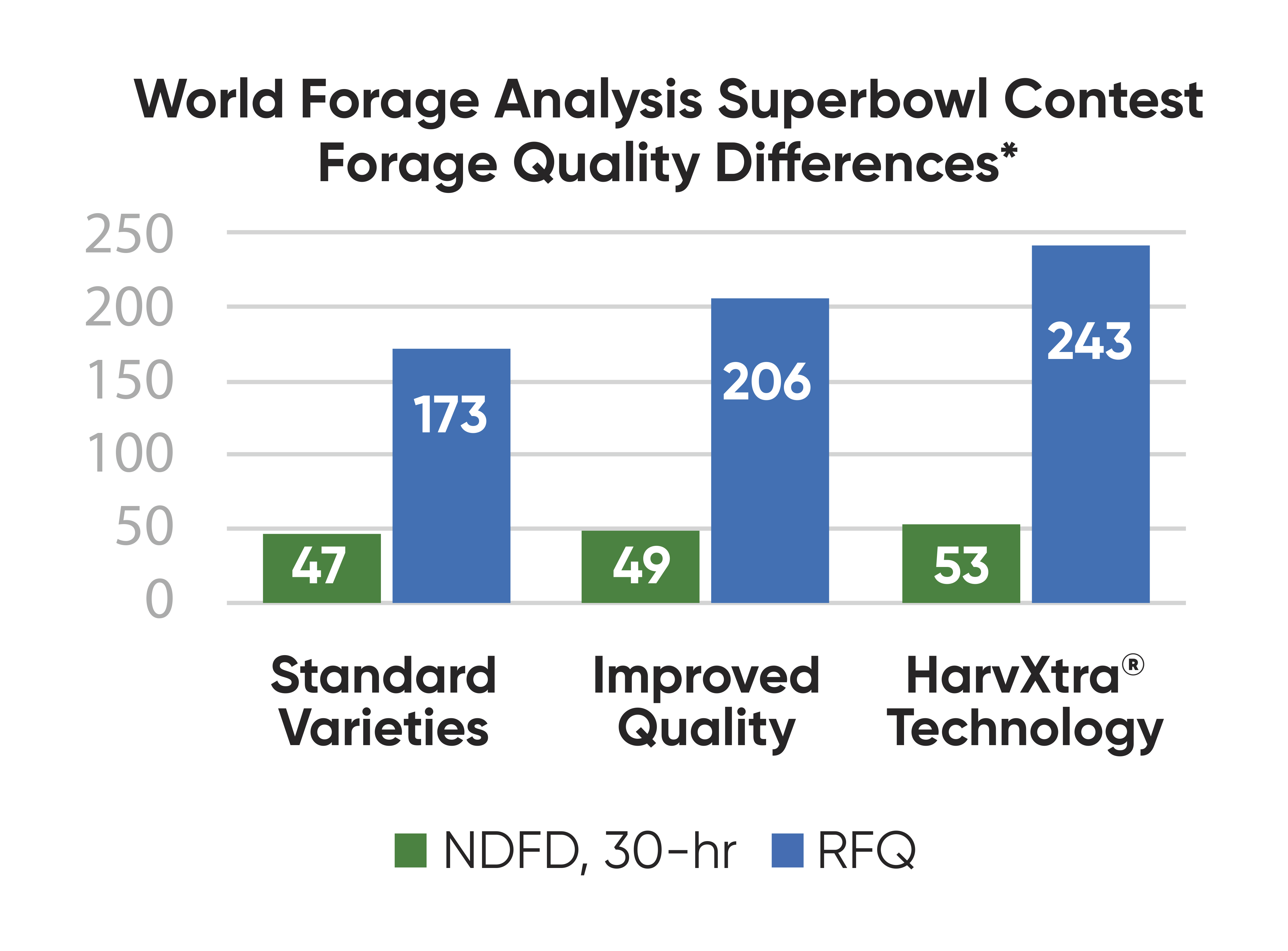 Alfalfa varieties with HarvXtra technology had higher NDFD and higher relative forage quality than standard unimproved alfalfa varieties.