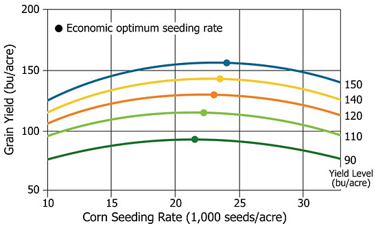 Corn Trendline Yield Chart