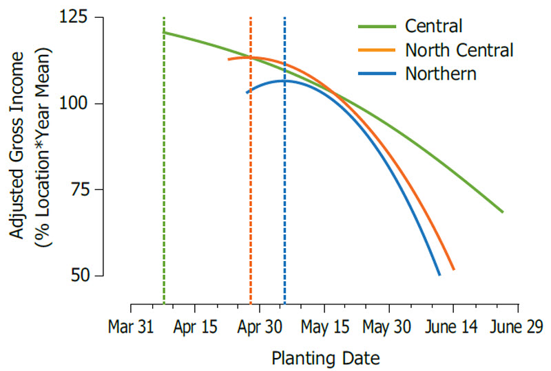Adjusted gross income responses to planting dates in the central, north-central and northern Corn Belt over 18 years.