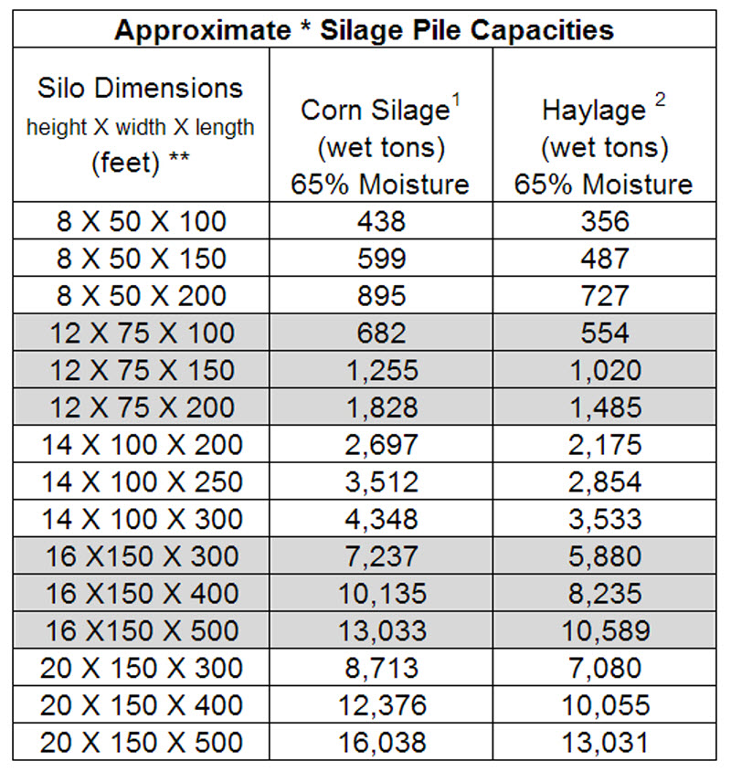 Bunker Silo Capacity Chart