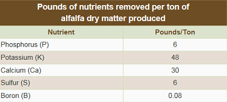 Crop Removal Chart