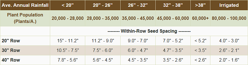 Corn Seed Spacing Chart