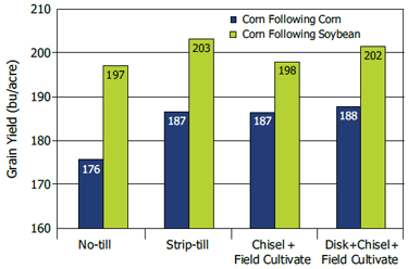 Chart: Corn yield response to rotation and tillage system in a four-year study.