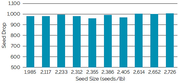 Soybean Seed Size Chart