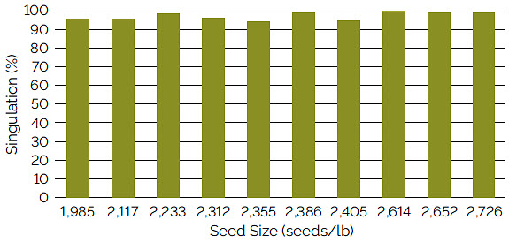 Soybean Seed Size Chart