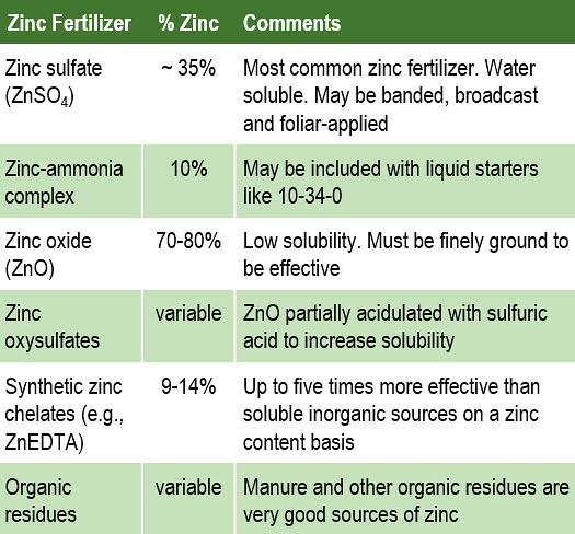 Zinc Solubility Chart