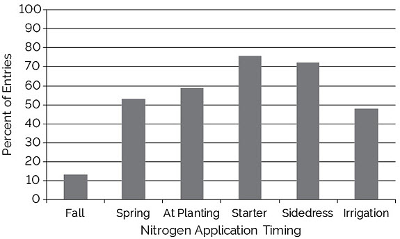 Corn Nitrogen Use Chart