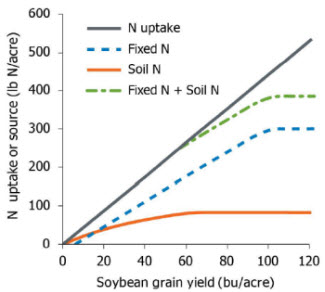 Soybean Nutrient Uptake Chart