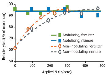 Chart: relative yield of nodulating and non-nodulating soybean with varying rates of fertilizer or manure applied 